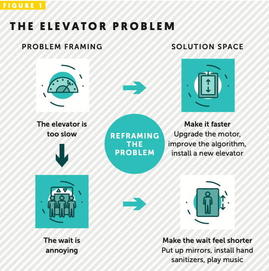 The elevator problem