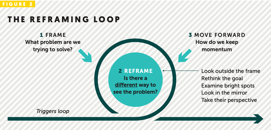 The reframing loop