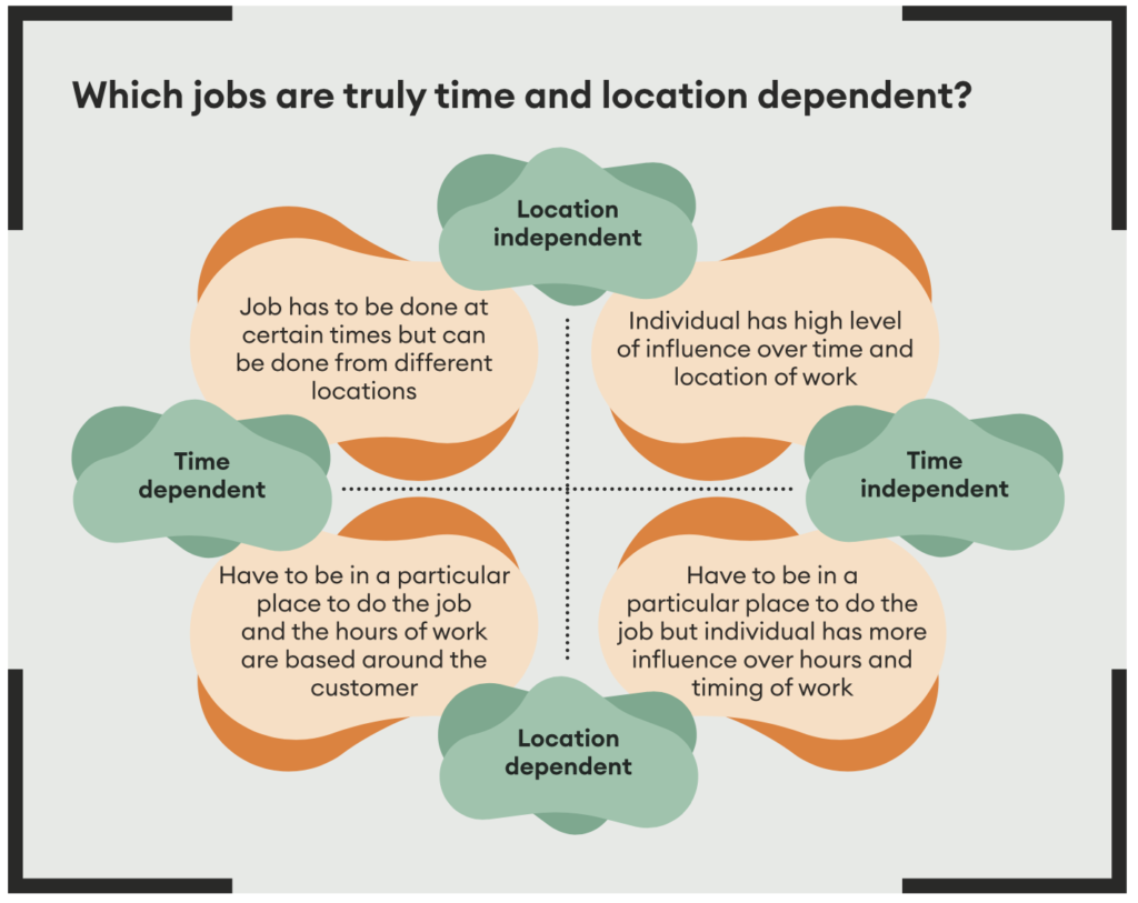 Which jobs are truly time and location dependent?